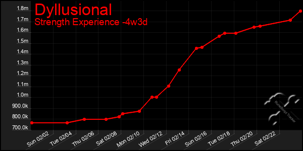 Last 31 Days Graph of Dyllusional