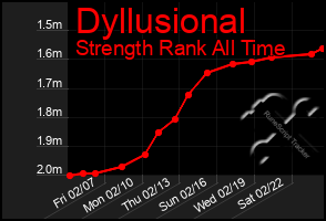 Total Graph of Dyllusional