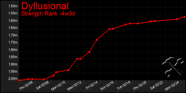 Last 31 Days Graph of Dyllusional