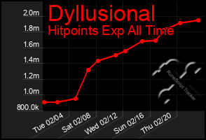 Total Graph of Dyllusional