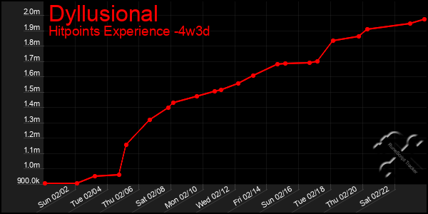 Last 31 Days Graph of Dyllusional