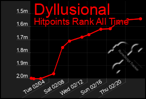 Total Graph of Dyllusional