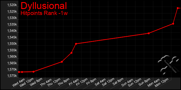 Last 7 Days Graph of Dyllusional