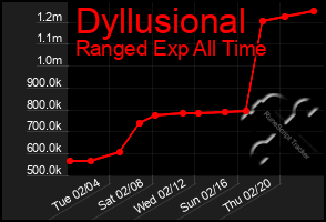 Total Graph of Dyllusional