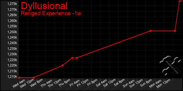 Last 7 Days Graph of Dyllusional