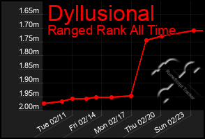 Total Graph of Dyllusional