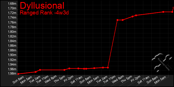 Last 31 Days Graph of Dyllusional