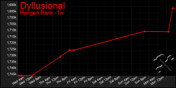 Last 7 Days Graph of Dyllusional