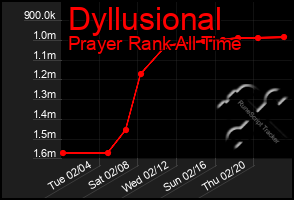 Total Graph of Dyllusional