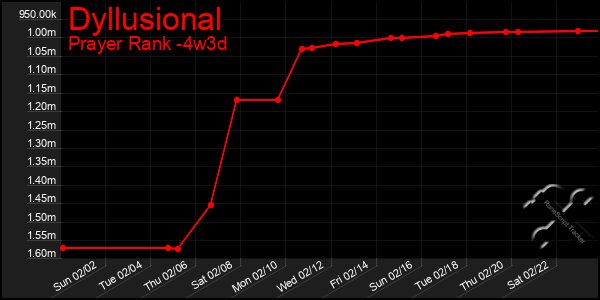 Last 31 Days Graph of Dyllusional