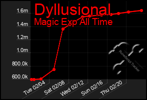 Total Graph of Dyllusional