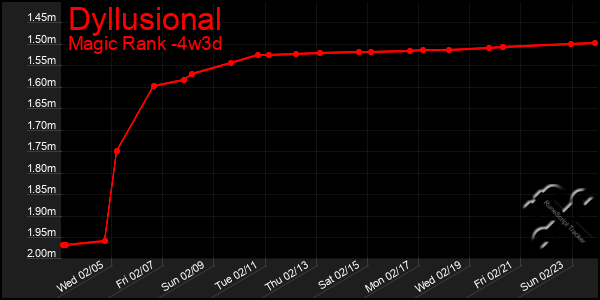 Last 31 Days Graph of Dyllusional