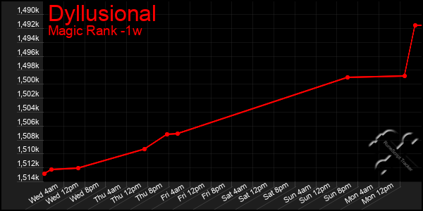 Last 7 Days Graph of Dyllusional