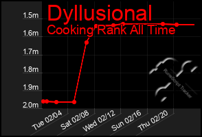 Total Graph of Dyllusional