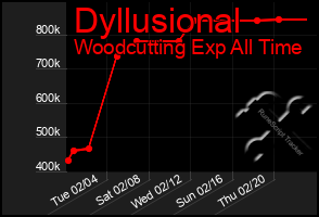 Total Graph of Dyllusional