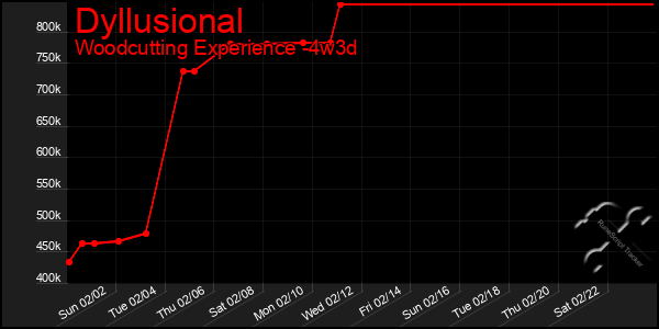 Last 31 Days Graph of Dyllusional