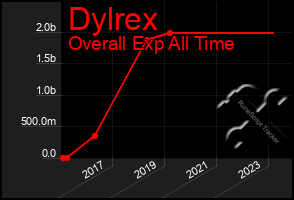 Total Graph of Dylrex