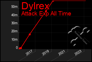 Total Graph of Dylrex