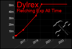 Total Graph of Dylrex