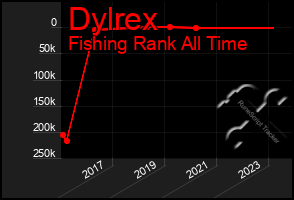 Total Graph of Dylrex