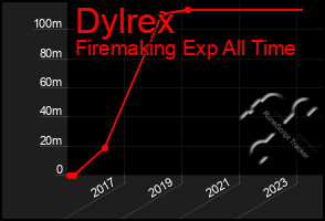 Total Graph of Dylrex