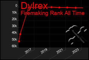 Total Graph of Dylrex