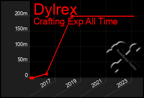 Total Graph of Dylrex