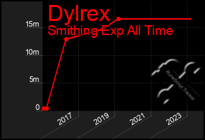 Total Graph of Dylrex