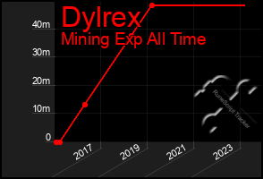 Total Graph of Dylrex