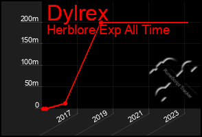 Total Graph of Dylrex