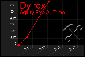 Total Graph of Dylrex