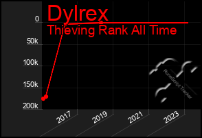 Total Graph of Dylrex