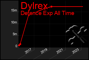 Total Graph of Dylrex