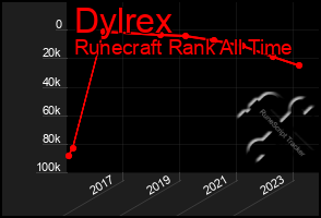 Total Graph of Dylrex