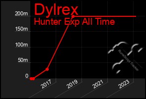 Total Graph of Dylrex