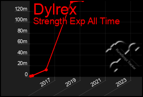 Total Graph of Dylrex