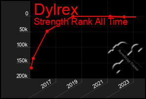 Total Graph of Dylrex