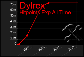 Total Graph of Dylrex