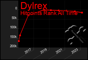 Total Graph of Dylrex