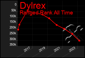 Total Graph of Dylrex