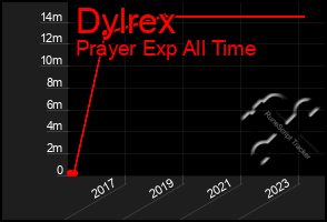 Total Graph of Dylrex