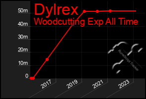 Total Graph of Dylrex