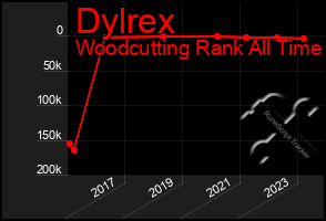 Total Graph of Dylrex