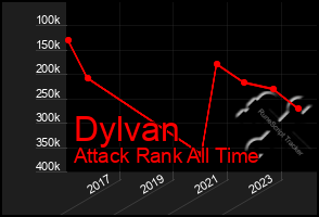 Total Graph of Dylvan