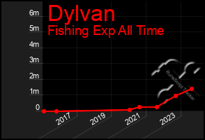 Total Graph of Dylvan