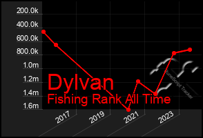 Total Graph of Dylvan