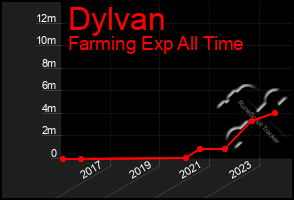 Total Graph of Dylvan