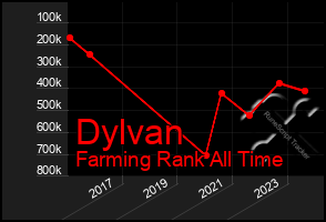 Total Graph of Dylvan