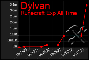 Total Graph of Dylvan