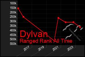 Total Graph of Dylvan